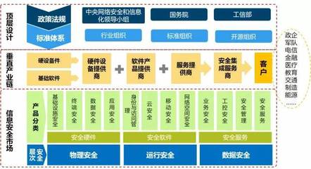 政策引領(lǐng)、產(chǎn)業(yè)鏈協(xié)同與挑戰(zhàn)并存 我國網(wǎng)絡(luò)信息安全產(chǎn)業(yè)深度解讀